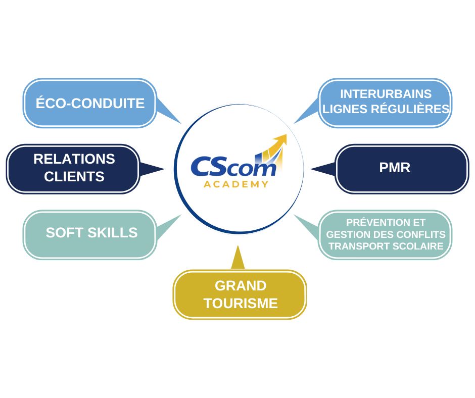Découvrir les différentes formations proposées par cscom academy